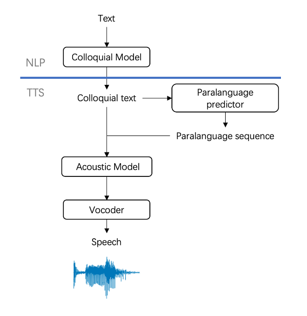 仅用1/4数据量还原真人语音100%细节 火山语音上新超自然对话语音合成技术