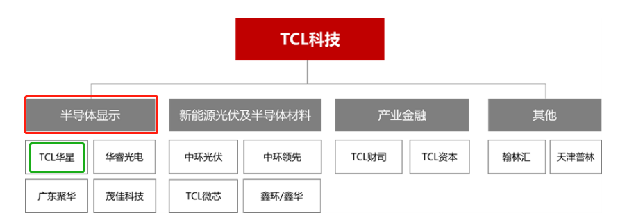 前三季度 | TCL科技预计营收1247亿元-1267亿元! TCL华星显示业务持续亏损！