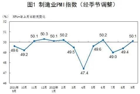 9月中国制造业采购经理指数回升至50.1%