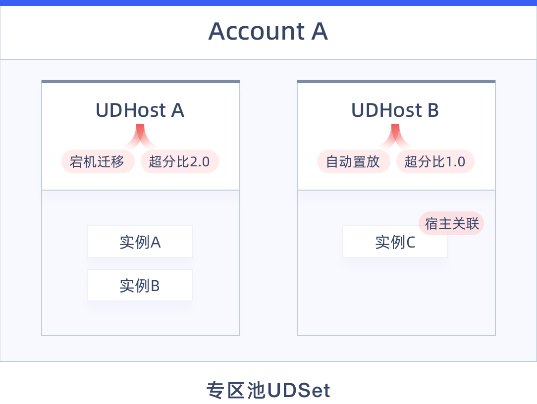 UCloud优刻得推出私有专区UDSet 为用户构建云上独享资源池
