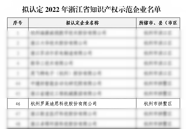 罗莱迪思入选“2022年浙江省知识产权示范企业”