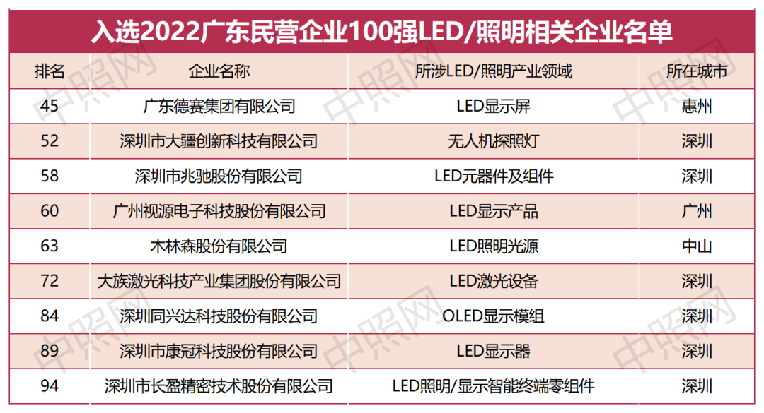 2022广东企业500强：照明/显示企业达23家，深圳占比超过一半