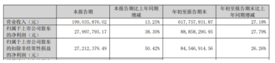 联特科技：前三季度净利润增加27.79%