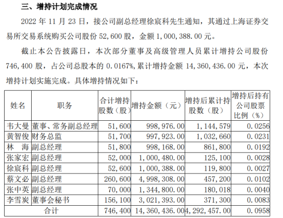 三安光电董事及高级管理人员合计增持74.64万股 耗资1436.04万