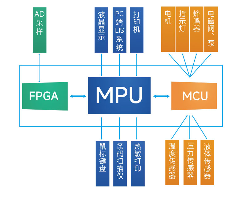 FPGA＋ARM异核架构，基于米尔MYC－JX8MMA7核心板的全自动血细胞分析仪