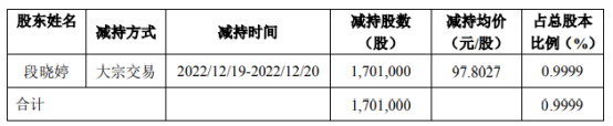 帝尔激光股东段晓婷减持170.1万股