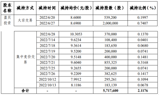 森霸传感股东减持571.76万股 套现约4968.59万