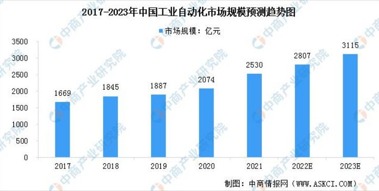 预计2023年中国工业自动化市场将达3115亿