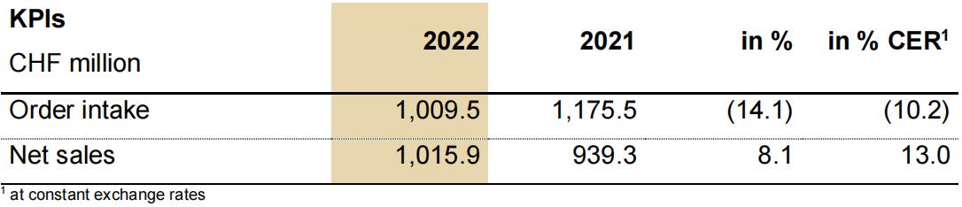 瑞士百超2022财年销售额强劲增长8.1%，订单总额超10亿