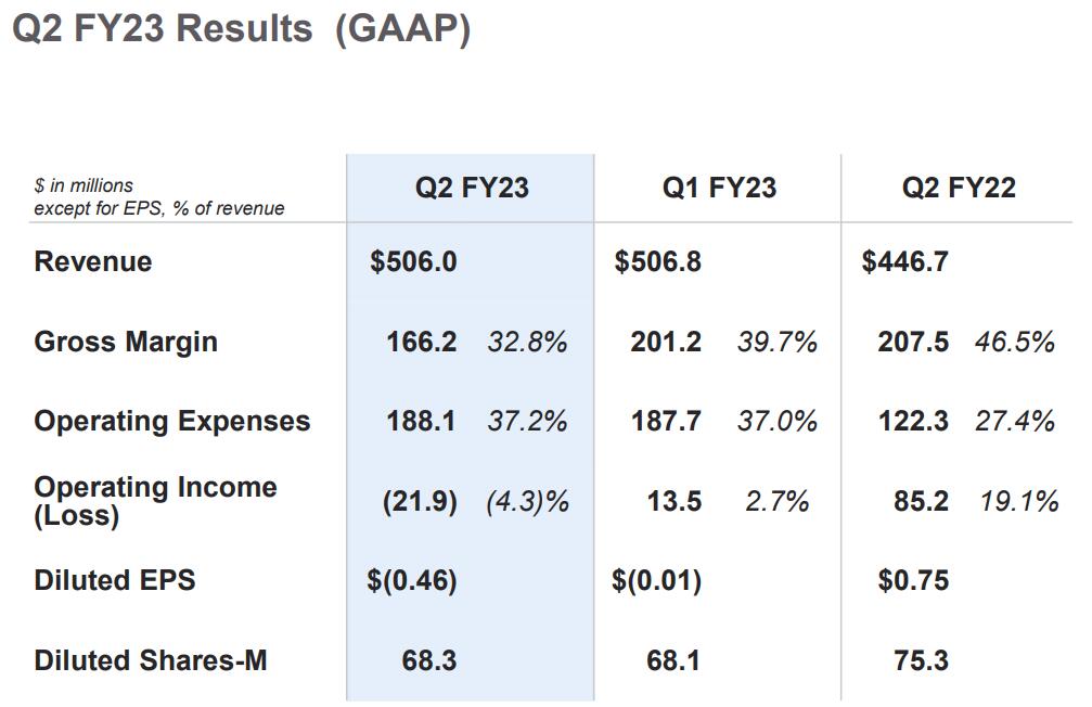 Lumentum Q2净收入5.06亿美元，激光器销售收入同比增长16%