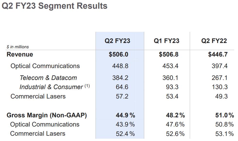 Lumentum Q2净收入5.06亿美元，激光器销售收入同比增长16%