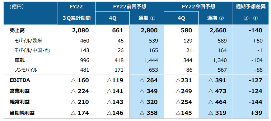 JDI2022财年营收2080亿日元，连续八年陷入亏损！