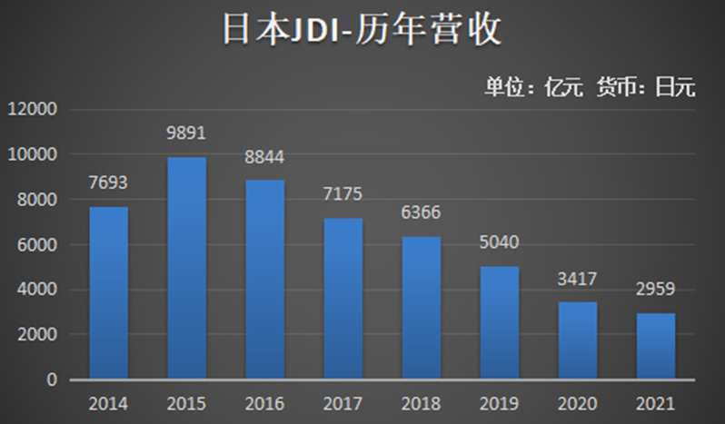 JDI2022财年营收2080亿日元，连续八年陷入亏损！