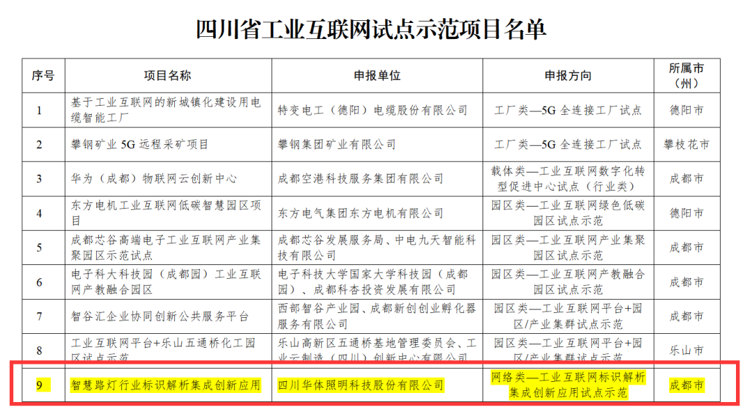 华体科技成功入选四川省工业互联网试点示范项目名单
