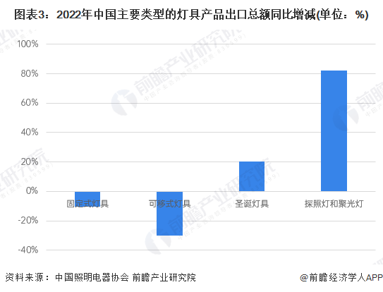 2023年中国灯具行业出口市场现状分析 灯具行业年出口总额超460亿美元