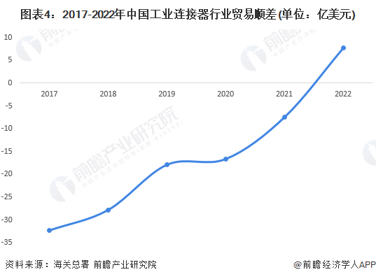 2023年中国工业连接器行业进出口情况简析 贸易集中度不断下降