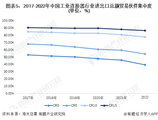 2023年中国工业连接器行业进出口情况简析 贸易集中度不断下降