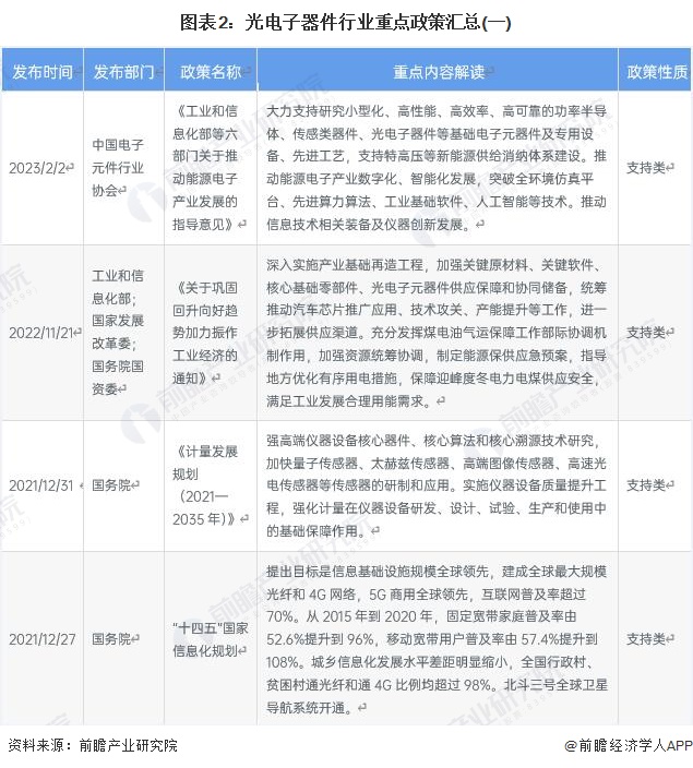 重磅！2023年中国及31省市光电子器件行业政策汇总及解读（全）国家政策推动光电子器件产业高质量发展