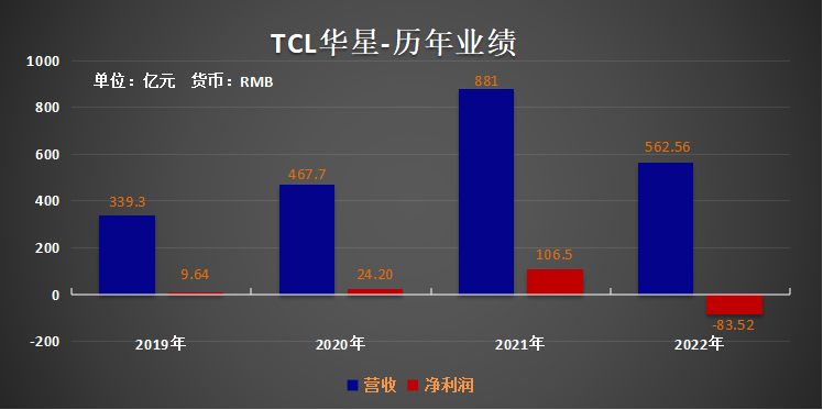 刚刚！TCL科技2022年实现营收1665.5亿！净利2.6亿，华星亏损近百亿！