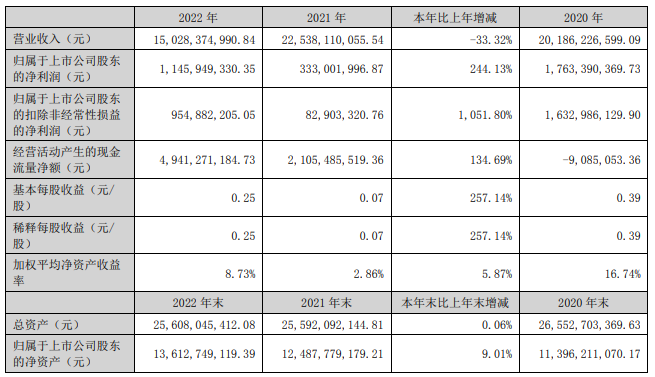 2022年 | 兆驰股份营收150.28亿，净利11.46亿，同比增长超244%！