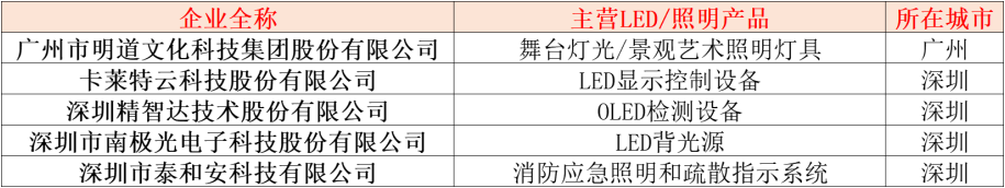 广东制造业单项冠军企业（产品）名单公布：13家照企登榜