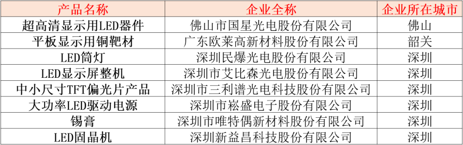 广东制造业单项冠军企业（产品）名单公布：13家照企登榜