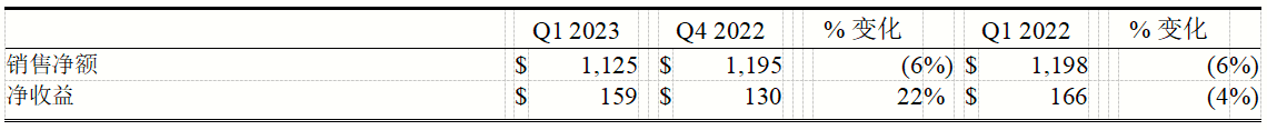 康宁公布2023年第一季度财务业绩