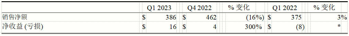 康宁公布2023年第一季度财务业绩