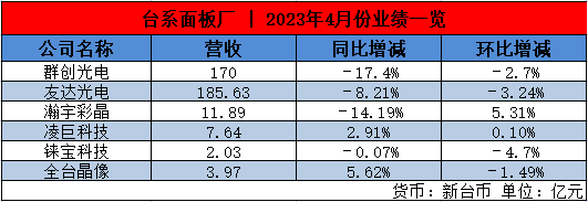 台湾六大面板厂4月财报出炉，产业趋于稳定
