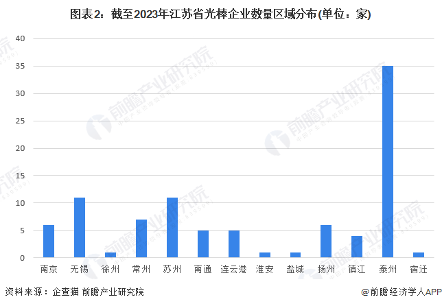 2023年江苏省光棒行业市场现状及发展趋势分析 光棒行业未来发展前景较好【组图】