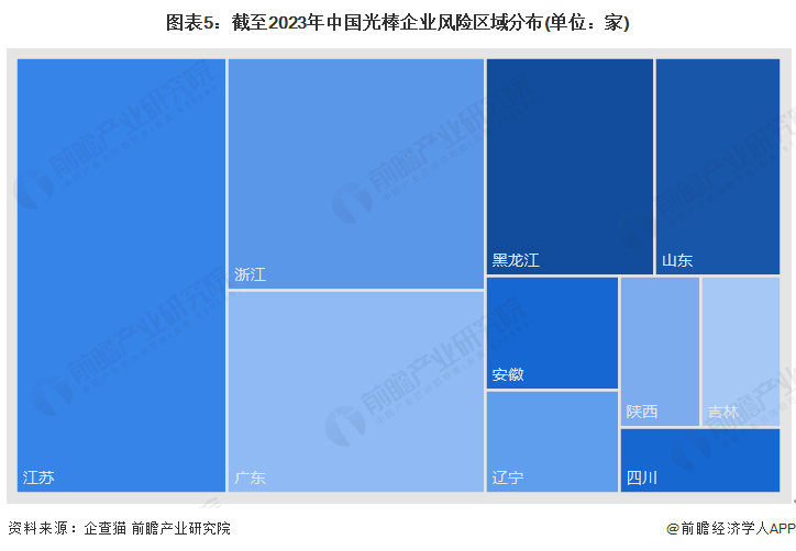 收藏！2023年中国光棒企业大数据竞争格局(附企业分布、风险分布、投融资集中度等)