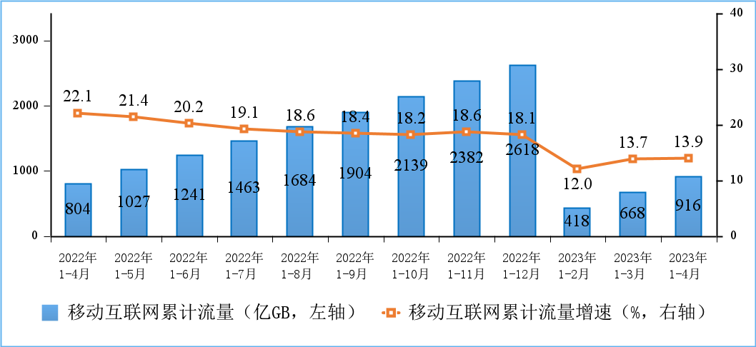 工信部：1-4月电信业务收入、总量同比分别增长7.2%和17.6%