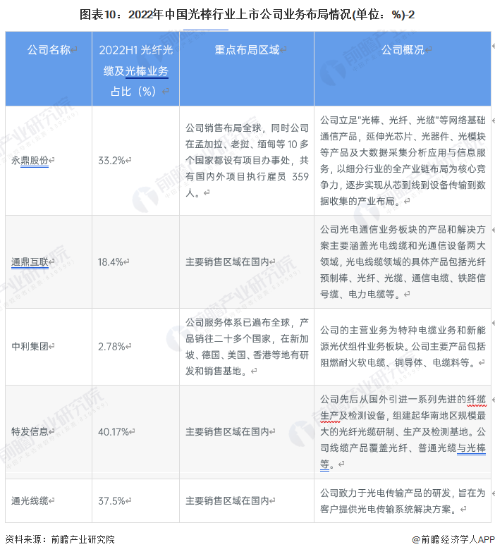 【全网最全】2023年中国光棒行业上市公司全方位对比(附业务布局汇总、业绩对比、业务规划等)