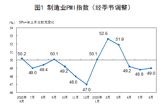 6月份中国制造业PMI为49.0%，实现小幅回升