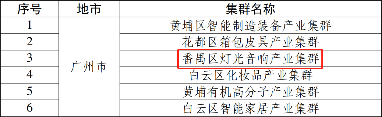 粤中小企业特色产业群拟认定名单出炉：三照明产业群登榜