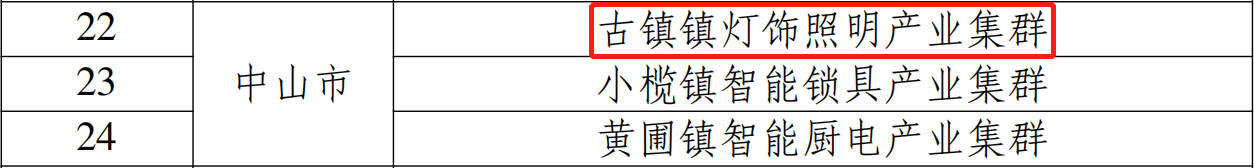 粤中小企业特色产业群拟认定名单出炉：三照明产业群登榜
