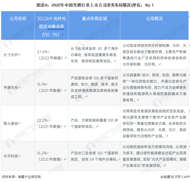 【行业深度】洞察2023：中国光棒行业竞争格局及市场份额(附市场集中度、企业竞争力评价等)