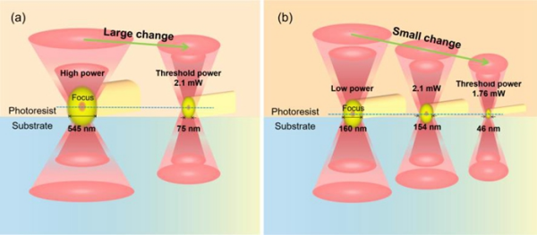 飞秒激光双光子聚合水凝胶3D微结构分辨率研究获进展