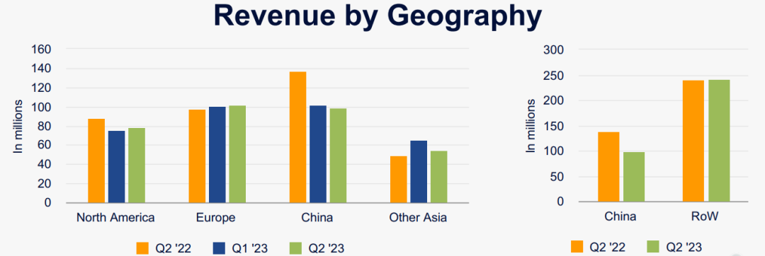 IPG Q2营收3.4亿美元净利润增长9%，中国销售额下降28％