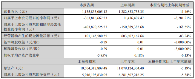 华灿光电上半年净利亏损3.64亿元，同比下降3281.21%