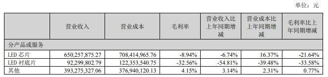 华灿光电上半年净利亏损3.64亿元，同比下降3281.21%