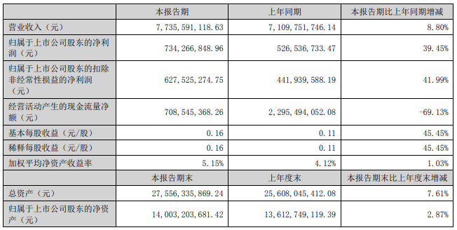 兆驰股份上半年营收77.36亿，净利7.34亿，同比营利双增！
