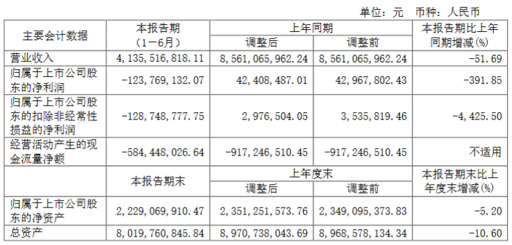 福日电子2023年上半年净利润亏损1.24亿元