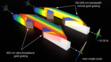上海光机所实现用于单周期艾瓦激光的超宽带脉冲压缩光栅