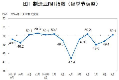 国家统计局：9月中国PMI为50.1% 升至扩张区间