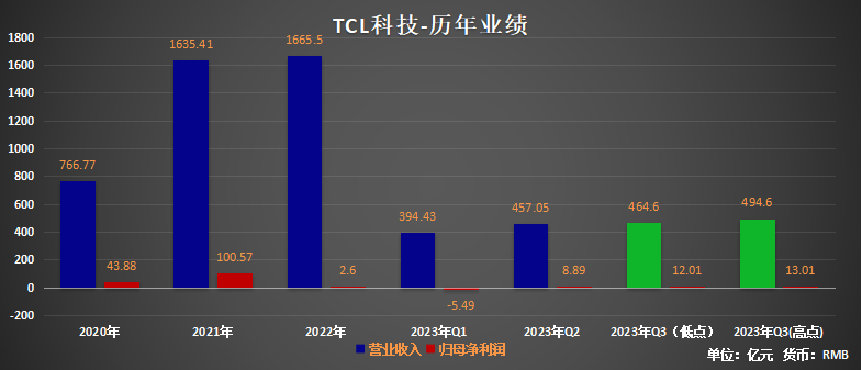 TCL科技面板引擎“复燃”，前三季度净利暴涨448%~502%！