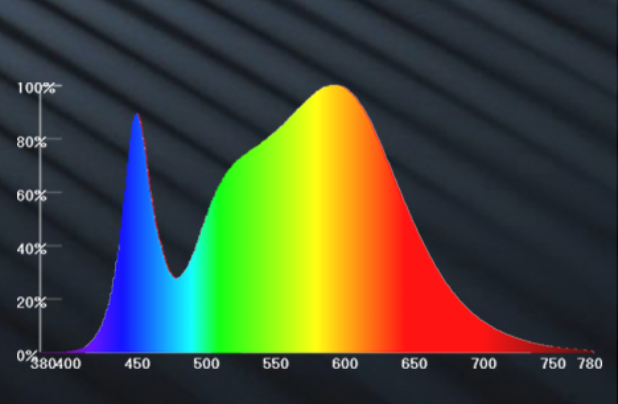 光圣半导体低蓝光全光谱COB光源
