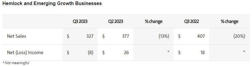 康宁Q3光通信业务营收9.18亿美元，环比下滑14%