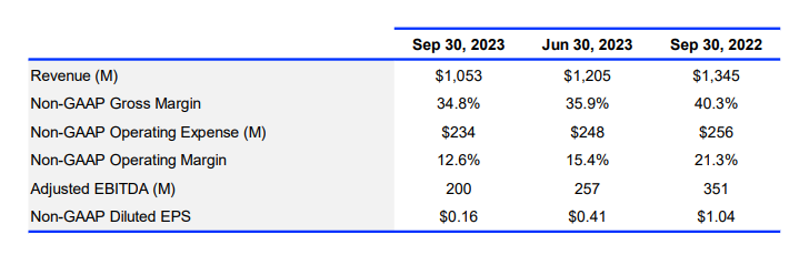 Coherent 2024年Q1营收10.53亿美元，公布一系列重组计划