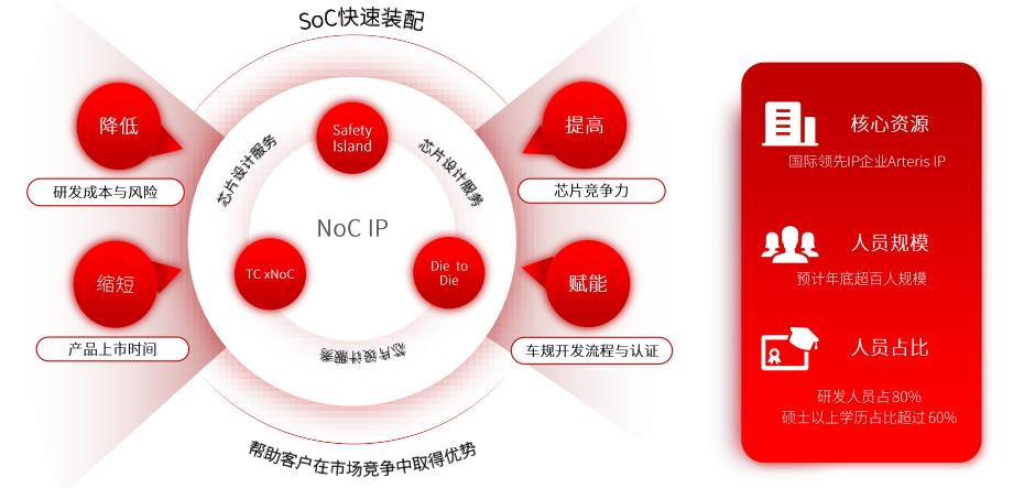 立足NoC IP，传智驿芯科技加速本土高性能SoC芯片设计